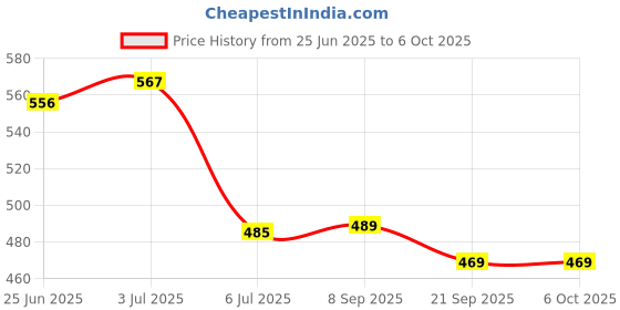 flipkart.com gjshop Tummy Trimmer with Twister Dual Spring & Twisting Core Trainer for Waist Toning Ab Exerciser gjshop Price History Graph from 25 Jun 2025 to 6 Oct 2025