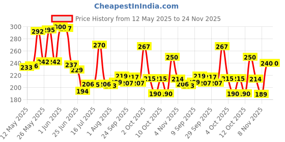 flipkart.com gjshop Tummy Twister AB Exercise Acupressure Fat Burning Weight Loss Step Machine Ab Exerciser gjshop Price History Graph from 12 May 2025 to 24 Nov 2025