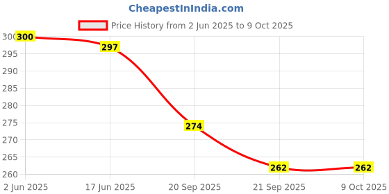 flipkart.com gjshop Tummy Twister Ab Exercise Acupressure Fat Burning Weight Loss Step Machine Ab Exerciser gjshop Price History Graph from 2 Jun 2025 to 9 Oct 2025