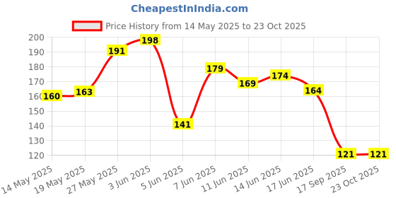 flipkart.com gjshop Unisex Cotton Hand Sleeves Suitable for Arm Riding, Gym Skin Tan Sunburn Sleeves Cycling Gloves gjshop Price History Graph from 14 May 2025 to 22 Oct 2025