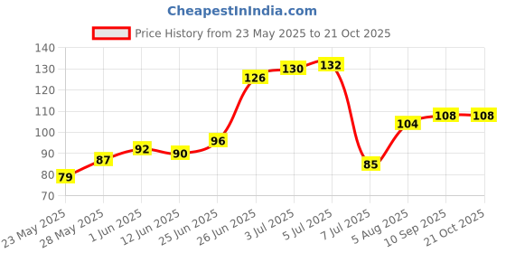 flipkart.com gjshop Washing Machine Material Rubber gjshop Price History Graph from 23 May 2025 to 21 Oct 2025