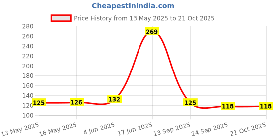 flipkart.com gjshop Washing Machine Material Rubber gjshop Price History Graph from 13 May 2025 to 21 Oct 2025