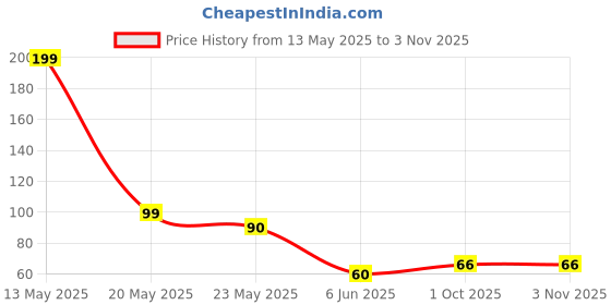 flipkart.com gjshop Washing Machine Material Rubber gjshop Price History Graph from 13 May 2025 to 2 Nov 2025