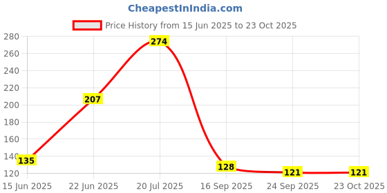 flipkart.com gjshop Washing Machine Material Rubber gjshop Price History Graph from 15 Jun 2025 to 23 Oct 2025