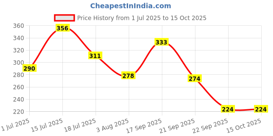 flipkart.com gjshop Waterproof Bicycle Computer Odometer Speedometer Wired Cyclocomputer gjshop Price History Graph from 1 Jul 2025 to 14 Oct 2025