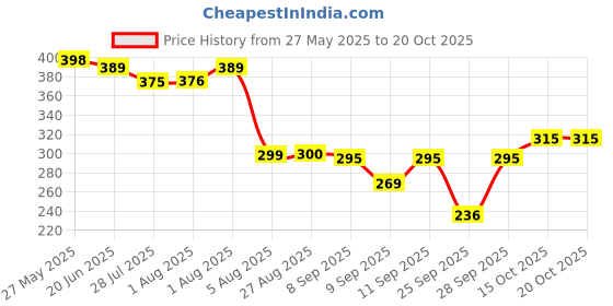 flipkart.com gjshop Women Regular Stockings gjshop Price History Graph from 27 May 2025 to 20 Oct 2025