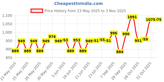 flipkart.com hapysa GK-900-O1-SWIMMING BATH 4 FOOT Free-standing Bathtub hapysa Price History Graph from 23 May 2025 to 2 Nov 2025