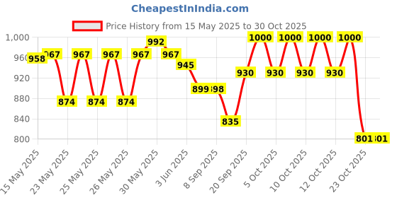 flipkart.com hapysa GK-901-BATH TUB WITH AIR PUMP 3feet Inflatable Bath Tub with Air Pump for Kids ,Swimming Pool (Multicolor) Free-standing Bathtub hapysa Price History Graph from 15 May 2025 to 30 Oct 2025