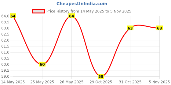 flipkart.com gk appliances Ear wax Remover with LED Flashlight Earpick 2 pack + Ear Wax Cleaner Kit(6 pcs) gk appliances Price History Graph from 14 May 2025 to 4 Nov 2025