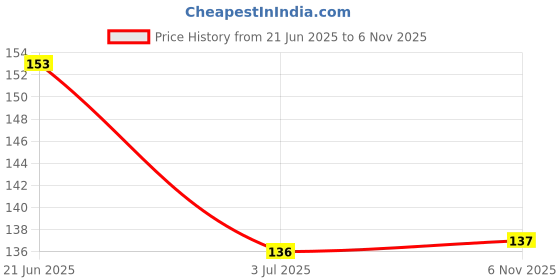 flipkart.com gk appliances NA Transparent Waterproof Glue for Roof Leakage Crack Seal Agent Roof Water Leakage gk appliances Price History Graph from 21 Jun 2025 to 6 Nov 2025