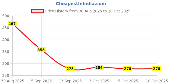 flipkart.com buzzie world GK Cards Knowledge Train Level 1 for Kids Card for Brain Development Age 2-5 yrs buzzie world Price History Graph from 30 Aug 2025 to 9 Oct 2025
