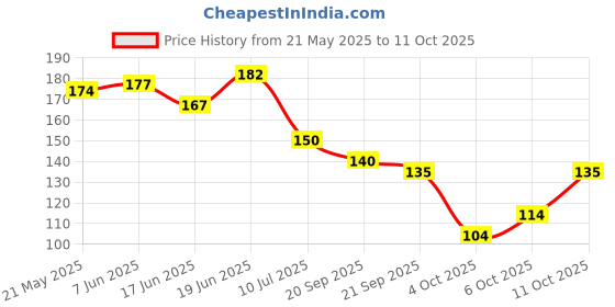 flipkart.com gk design Our Happy Place MDF laser cutout for home & office gk design Price History Graph from 21 May 2025 to 11 Oct 2025