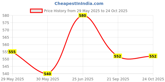 flipkart.com gki GK G Star Two Star Table Tennis Ball gki Price History Graph from 29 May 2025 to 24 Oct 2025