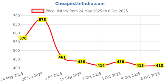 flipkart.com gk-jlpv Cervical Contour Memory Stomache / Side Sleepers / Anti-Snoring Memory Foam Geometric Orthopaedic Pillow Pack of 1 gk-jlpv Price History Graph from 24 May 2025 to 7 Oct 2025