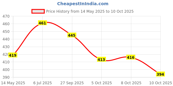 flipkart.com gk-jlpv Comfort Cervical Contour Smooth Pillow / Stomache / Side Sleepers / Anti-Snoring Memory Foam Nature Orthopaedic Pillow Pack of 1 gk-jlpv Price History Graph from 14 May 2025 to 10 Oct 2025