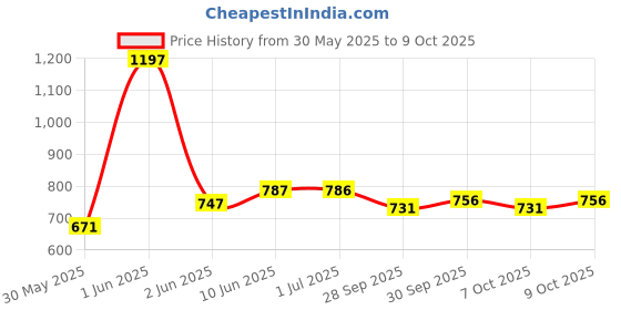 flipkart.com gk-jlpv Ultra Portable High Power PROPLUS 4000PA / 120W / DC12V-16.4Ft Corded Handheld Car Vacuum Cleaner with 2 in 1 Mopping and Vacuum, Anti-Bacterial Cleaning gk-jlpv Price History Graph from 30 May 2025 to 9 Oct 2025