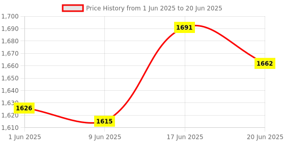 flipkart.com Gk King Series Bluetooth Speaker 4000mAh battery 8 Hours Playtime with Mic Bluetooth speaker 10 W Bluetooth Party Speaker Price History Graph from 1 Jun 2025 to 20 Jun 2025