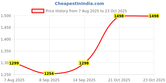 flipkart.com Gk King Series Double Woofer 3000Mah 8Hrs Battery Backup Multi-Media Party Speaker, Wired Mic 50 W Bluetooth Party Speaker Price History Graph from 7 Aug 2025 to 23 Oct 2025