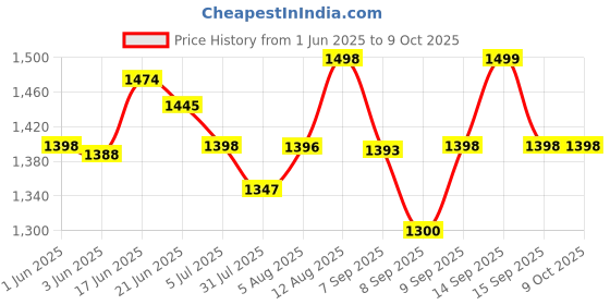 flipkart.com Gk King Series Double Woofer 50W 2400Mah Battery Multi-Media Party Speaker with Wired Mic 50 W Bluetooth Party Speaker Price History Graph from 1 Jun 2025 to 9 Oct 2025