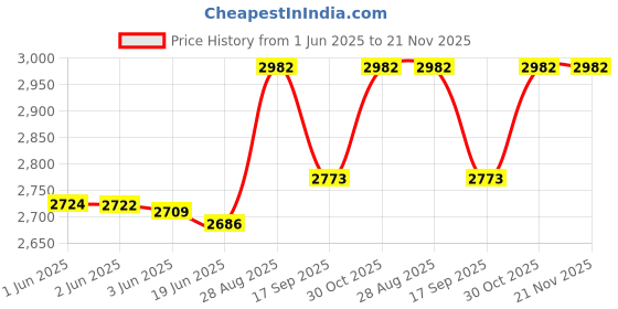 flipkart.com Gk King Series Home Theatre Compatible with Home-Car-Auto-Truck-Tractor|AC/DC=12-24v High Sound 30 W Bluetooth Home Theatre Price History Graph from 1 Jun 2025 to 21 Nov 2025