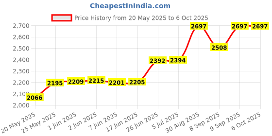 flipkart.com Gk King Series Pack of 2 Double Woofer 50W 4000Mah Battery Multi-Media Party Speaker With Mic 50 W Bluetooth Party Speaker Price History Graph from 20 May 2025 to 6 Oct 2025