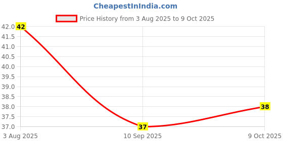 flipkart.com gk sales LED Flashlight Earpick with Tweezer gk sales Price History Graph from 3 Aug 2025 to 9 Oct 2025
