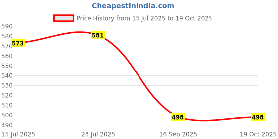 flipkart.com gk sales Plastic Serving Bowl Handi Shape Bowl Set, Serving Bowl With Lid gk sales Price History Graph from 15 Jul 2025 to 19 Oct 2025