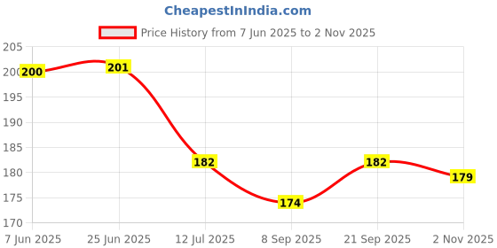 flipkart.com gk sales Product For Every Coffee, Tea, Etc., (Pack Of 1, Dark Blue) Slipper Lid Stainless Steel, Plastic Coffee Mug gk sales Price History Graph from 7 Jun 2025 to 2 Nov 2025