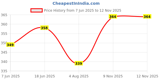 flipkart.com GK VILLA Wool Embroidered Women Shawl Price History Graph from 7 Jun 2025 to 12 Nov 2025