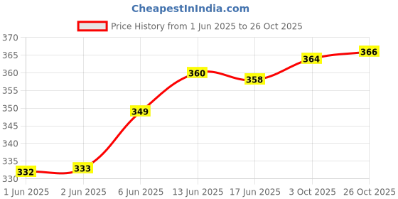 flipkart.com GK VILLA Wool Embroidered Women Shawl Price History Graph from 1 Jun 2025 to 26 Oct 2025