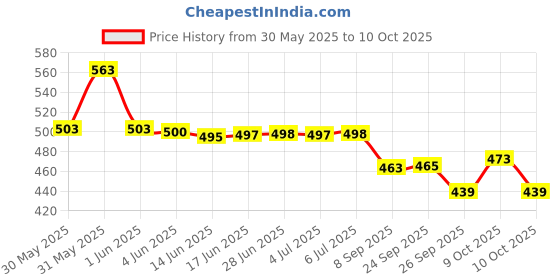 flipkart.com gkaruna Inflatable Swim Pool Water Float Ring Tube Boat for Kids Swim Floatation Belt gkaruna Price History Graph from 30 May 2025 to 9 Oct 2025