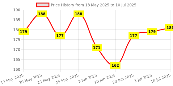 flipkart.com GKARUNA KARUNA Large Gaming Mouse Pad Desk Mat Office Software Excel Shortcuts Mouse pad Mousepad Price History Graph from 13 May 2025 to 10 Jul 2025