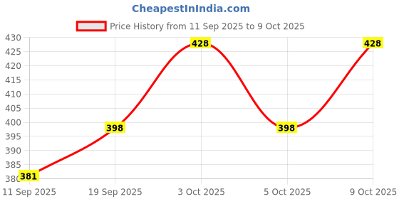 flipkart.com gkaruna Lightweight Wheat Straw Dinner Plates - Reusable Plate Set of 4 Dinner Plate gkaruna Price History Graph from 11 Sep 2025 to 9 Oct 2025