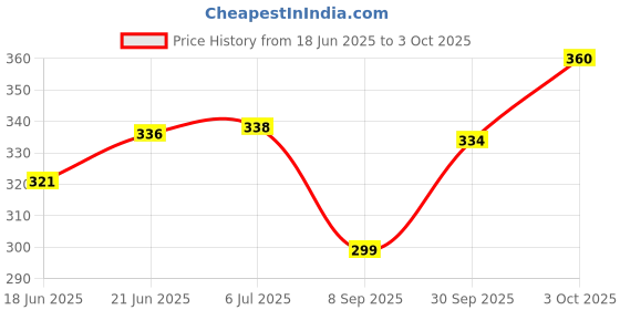 flipkart.com gkaruna Sugarcane Bagasse Mixing Bowl Unbreakable Cereal Bowls, Dishwasher & Microwave Safe Bowl Set with Sponge gkaruna Price History Graph from 18 Jun 2025 to 3 Oct 2025