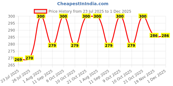 flipkart.com gke 1 W 4 cm Tube Light gke Price History Graph from 23 Jul 2025 to 1 Dec 2025