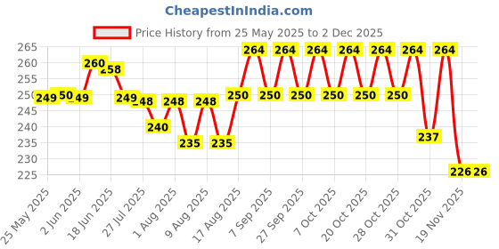 flipkart.com gke 6596_boob_tape_5m_1pc Breast Nipple Shield gke Price History Graph from 25 May 2025 to 30 Nov 2025