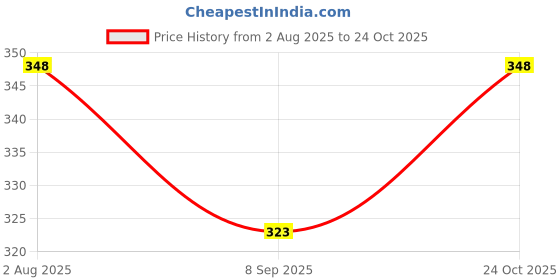 flipkart.com gke Tripod Floor lamp gke Price History Graph from 2 Aug 2025 to 24 Oct 2025