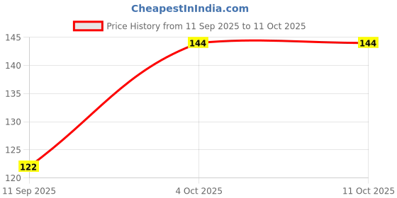 flipkart.com gke WASHER DRYER ANTI VIBRATION PADS WITH SUCTION CUP FEET Kitchen Tool Set gke Price History Graph from 11 Sep 2025 to 11 Oct 2025