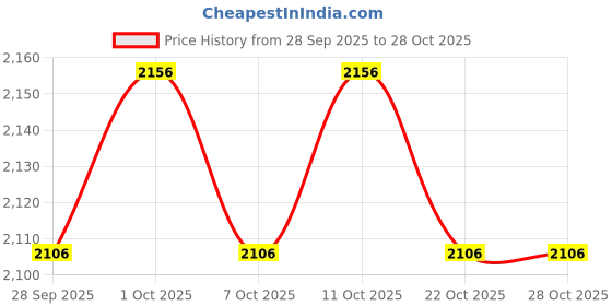 flipkart.com kobo GKG-12 Goalkeeping Gloves kobo Price History Graph from 28 Sep 2025 to 27 Oct 2025