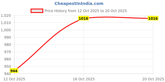 flipkart.com gkg Mahindra Scorpio Classic Body Cover gkg Price History Graph from 12 Oct 2025 to 19 Oct 2025
