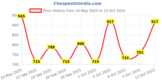 flipkart.com gki KUNG FU DX Multicolor Table Tennis Racquet gki Price History Graph from 24 May 2025 to 13 Oct 2025