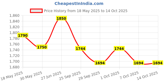 flipkart.com gki KUNG FU DX Multicolor Table Tennis Racquet gki Price History Graph from 18 May 2025 to 13 Oct 2025