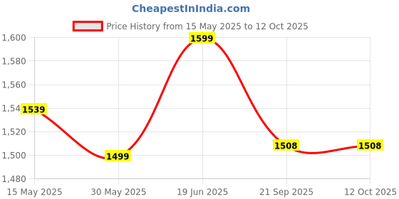flipkart.com gki Kung Fu Multicolor Table Tennis Racquet gki Price History Graph from 15 May 2025 to 11 Oct 2025