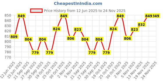 flipkart.com gki Kung Fu Red Table Tennis Racquet gki Price History Graph from 12 Jun 2025 to 23 Nov 2025