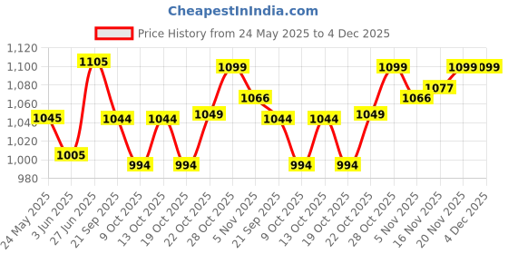 flipkart.com gki Offensive XX Multicolor Table Tennis Racquet gki Price History Graph from 24 May 2025 to 4 Dec 2025