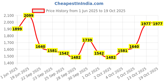 flipkart.com gki Offensive XX New Computerised Printed Cover TT Racquet By One Shot Retail Multicolor Table Tennis Racquet gki Price History Graph from 1 Jun 2025 to 18 Oct 2025