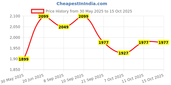 flipkart.com gki 'Offensive XX' (Pack of 2) (Color On Availability)- Multicolor Table Tennis Racquet gki Price History Graph from 30 May 2025 to 15 Oct 2025