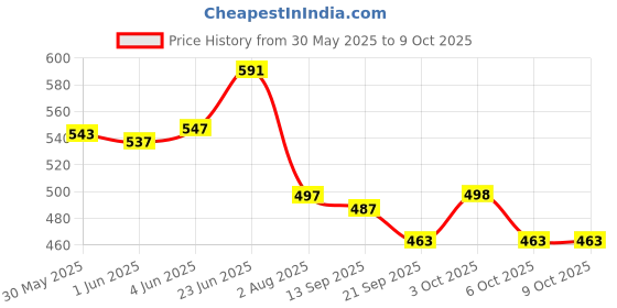 flipkart.com gki poultry 100 ml Water Trough gki poultry Price History Graph from 30 May 2025 to 9 Oct 2025