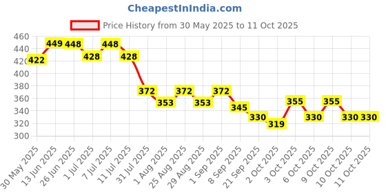 flipkart.com gki poultry 100 ml Water Trough gki poultry Price History Graph from 30 May 2025 to 10 Oct 2025