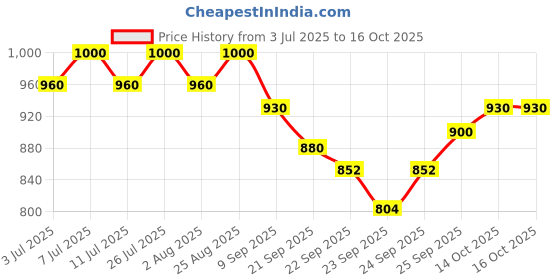flipkart.com gki poultry 90 ml Water Trough gki poultry Price History Graph from 3 Jul 2025 to 15 Oct 2025